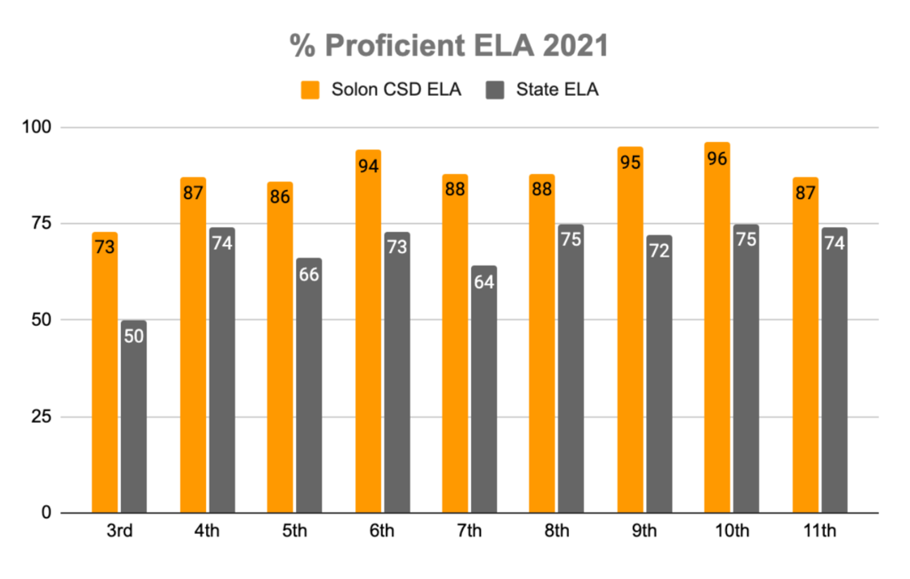 ELA State Assessment